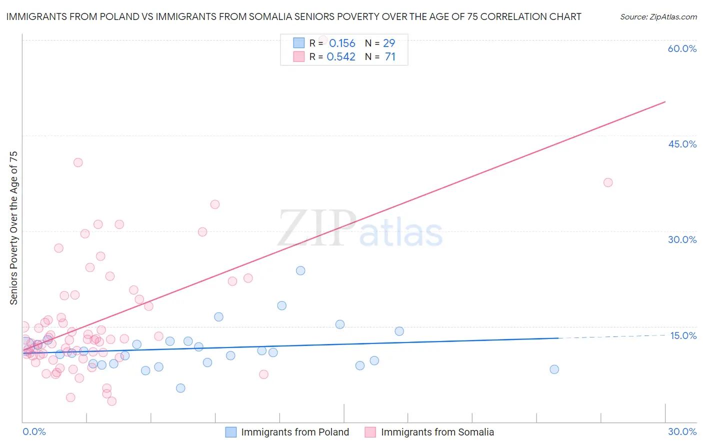 Immigrants from Poland vs Immigrants from Somalia Seniors Poverty Over the Age of 75