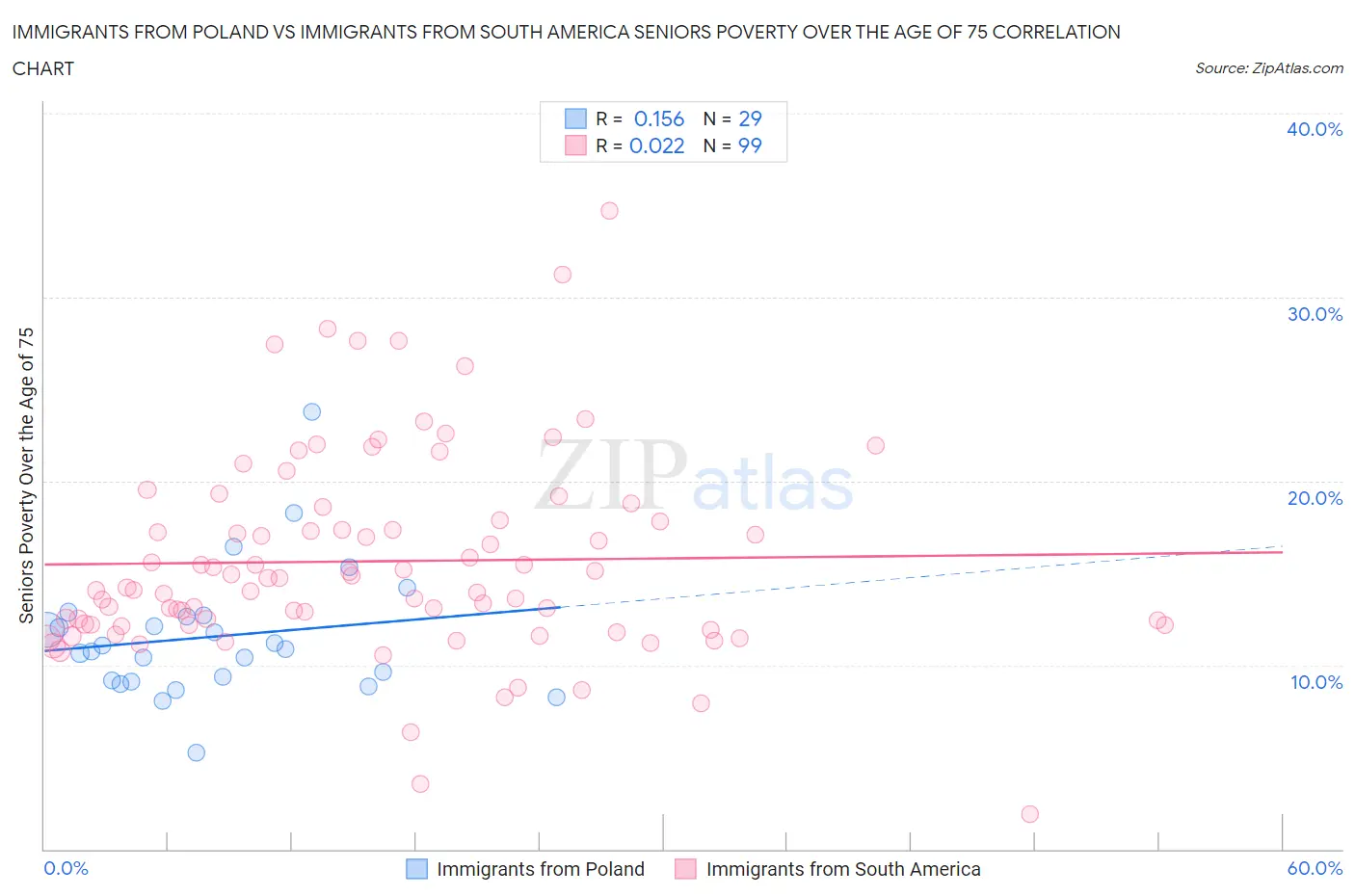 Immigrants from Poland vs Immigrants from South America Seniors Poverty Over the Age of 75