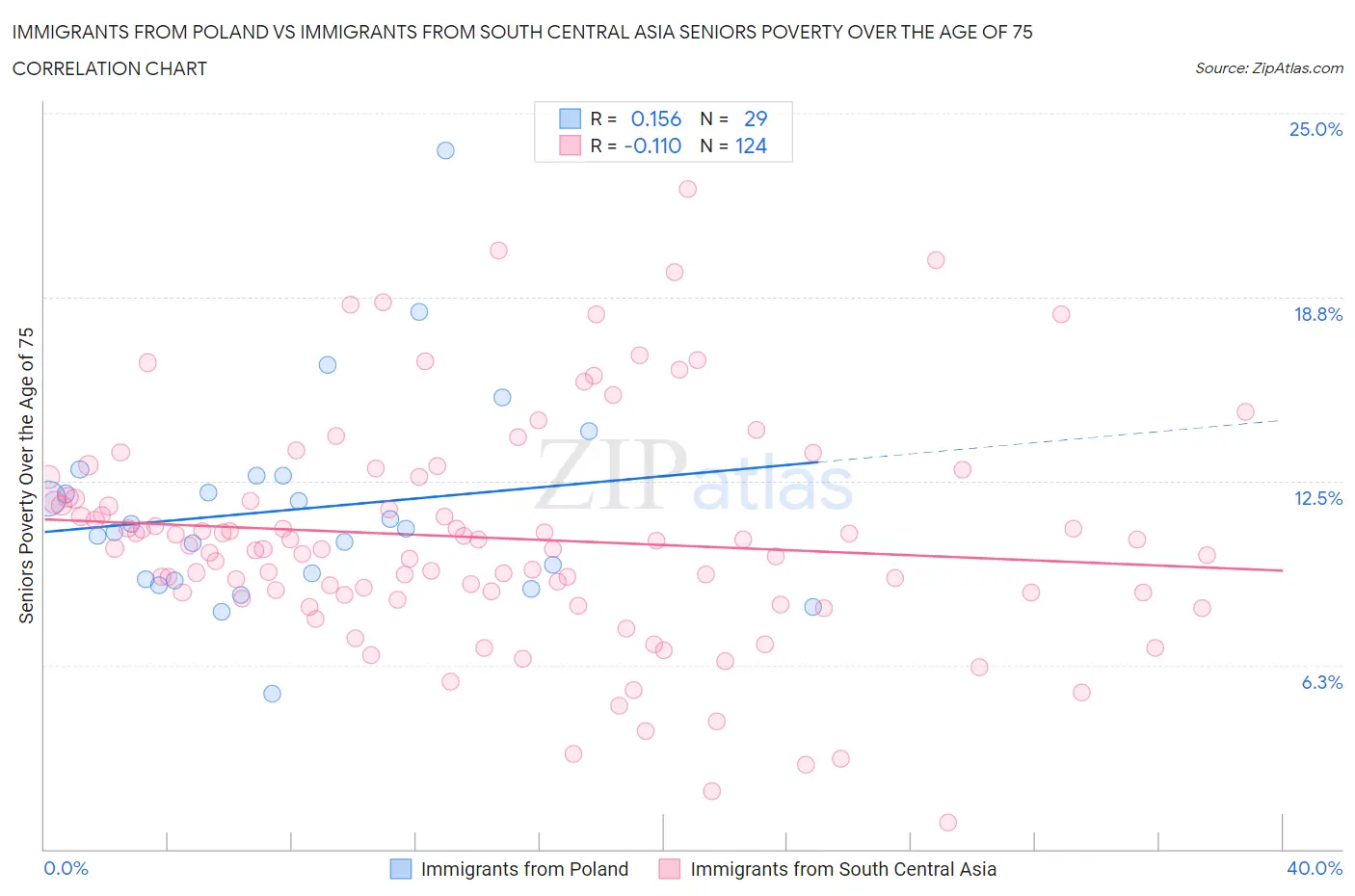 Immigrants from Poland vs Immigrants from South Central Asia Seniors Poverty Over the Age of 75