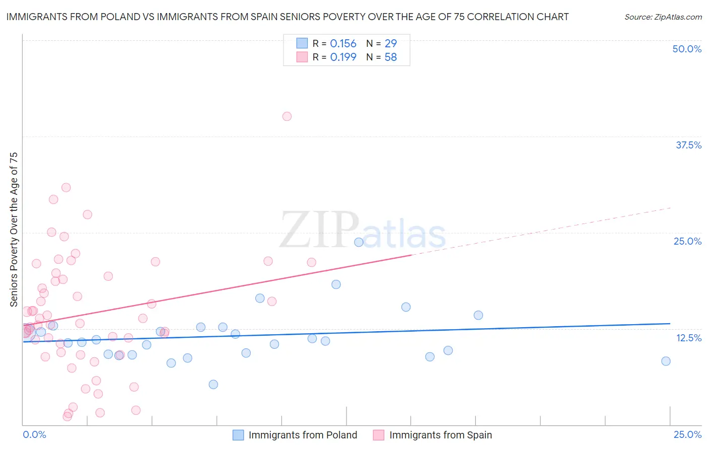 Immigrants from Poland vs Immigrants from Spain Seniors Poverty Over the Age of 75