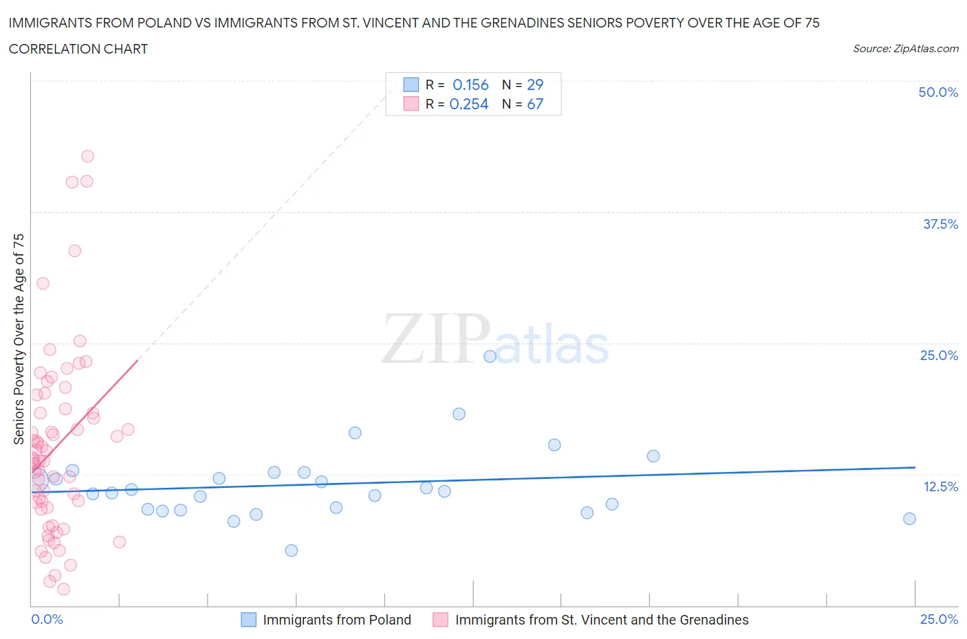 Immigrants from Poland vs Immigrants from St. Vincent and the Grenadines Seniors Poverty Over the Age of 75