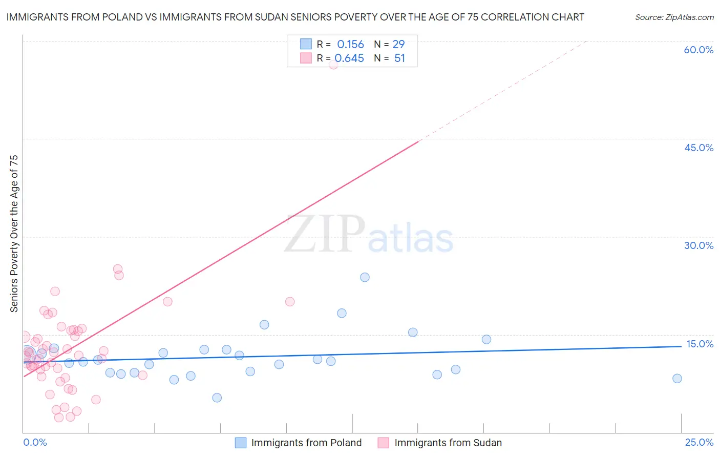 Immigrants from Poland vs Immigrants from Sudan Seniors Poverty Over the Age of 75