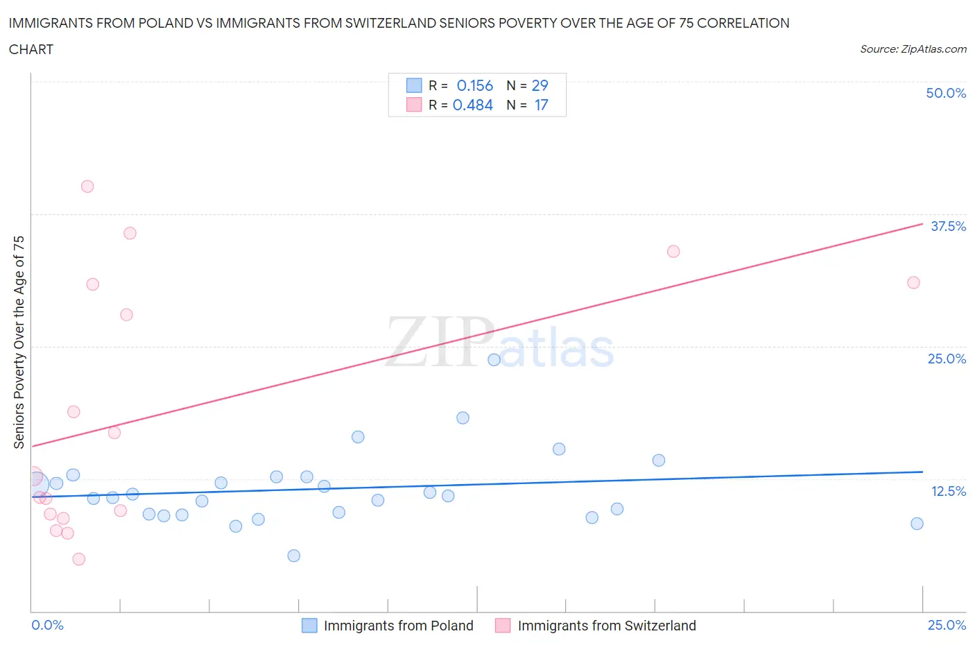 Immigrants from Poland vs Immigrants from Switzerland Seniors Poverty Over the Age of 75