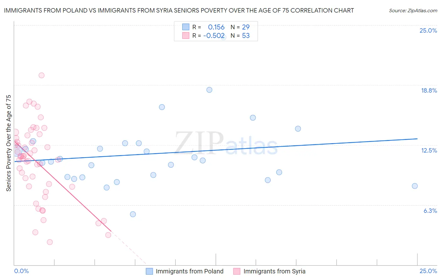 Immigrants from Poland vs Immigrants from Syria Seniors Poverty Over the Age of 75