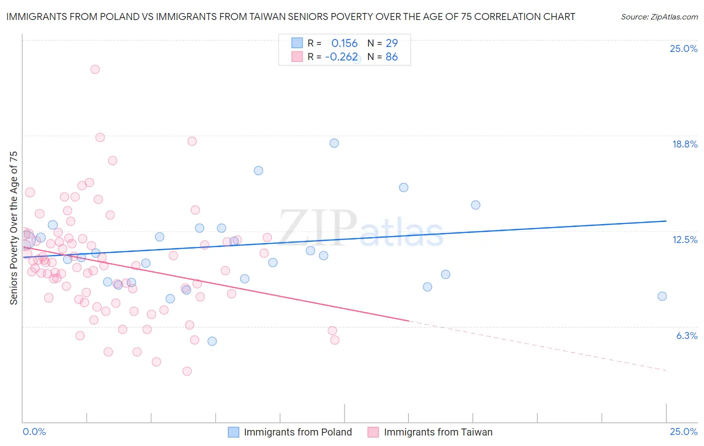 Immigrants from Poland vs Immigrants from Taiwan Seniors Poverty Over the Age of 75