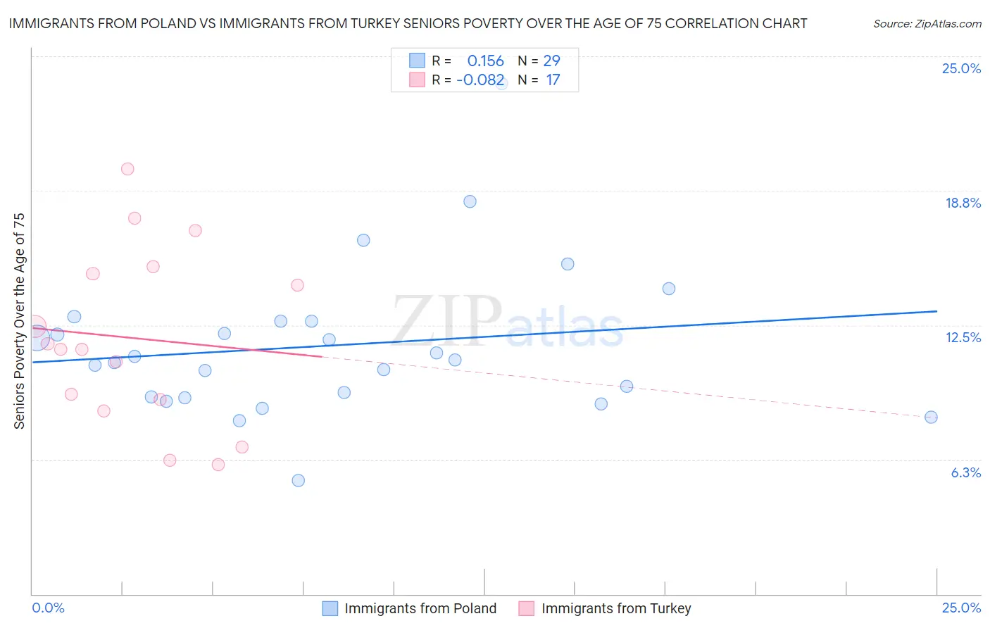 Immigrants from Poland vs Immigrants from Turkey Seniors Poverty Over the Age of 75