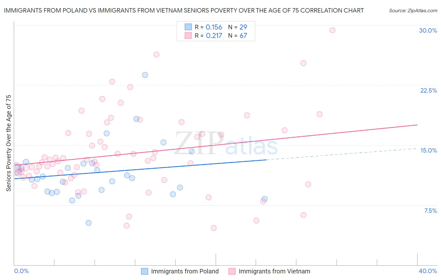 Immigrants from Poland vs Immigrants from Vietnam Seniors Poverty Over the Age of 75