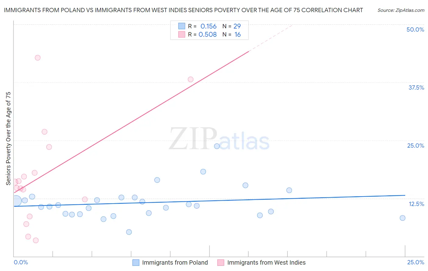 Immigrants from Poland vs Immigrants from West Indies Seniors Poverty Over the Age of 75