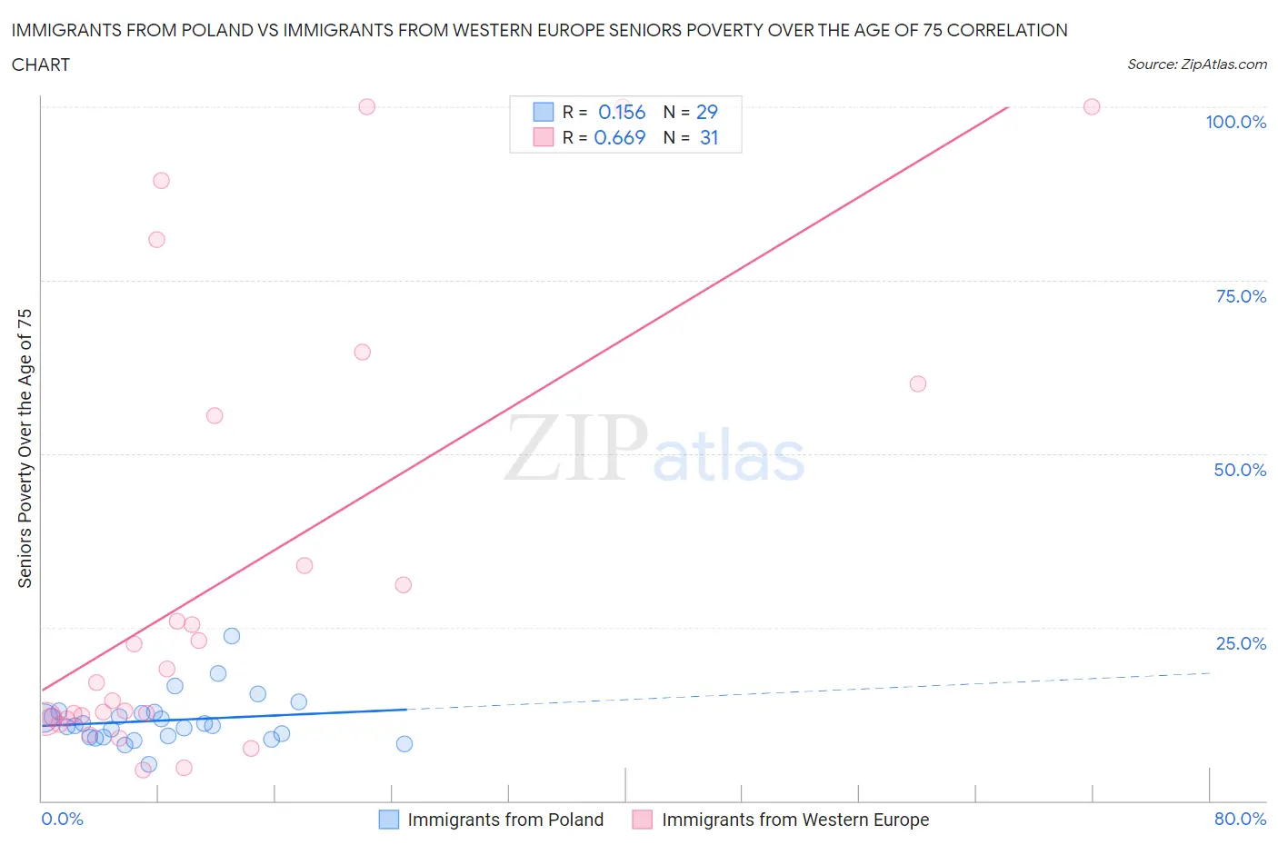 Immigrants from Poland vs Immigrants from Western Europe Seniors Poverty Over the Age of 75
