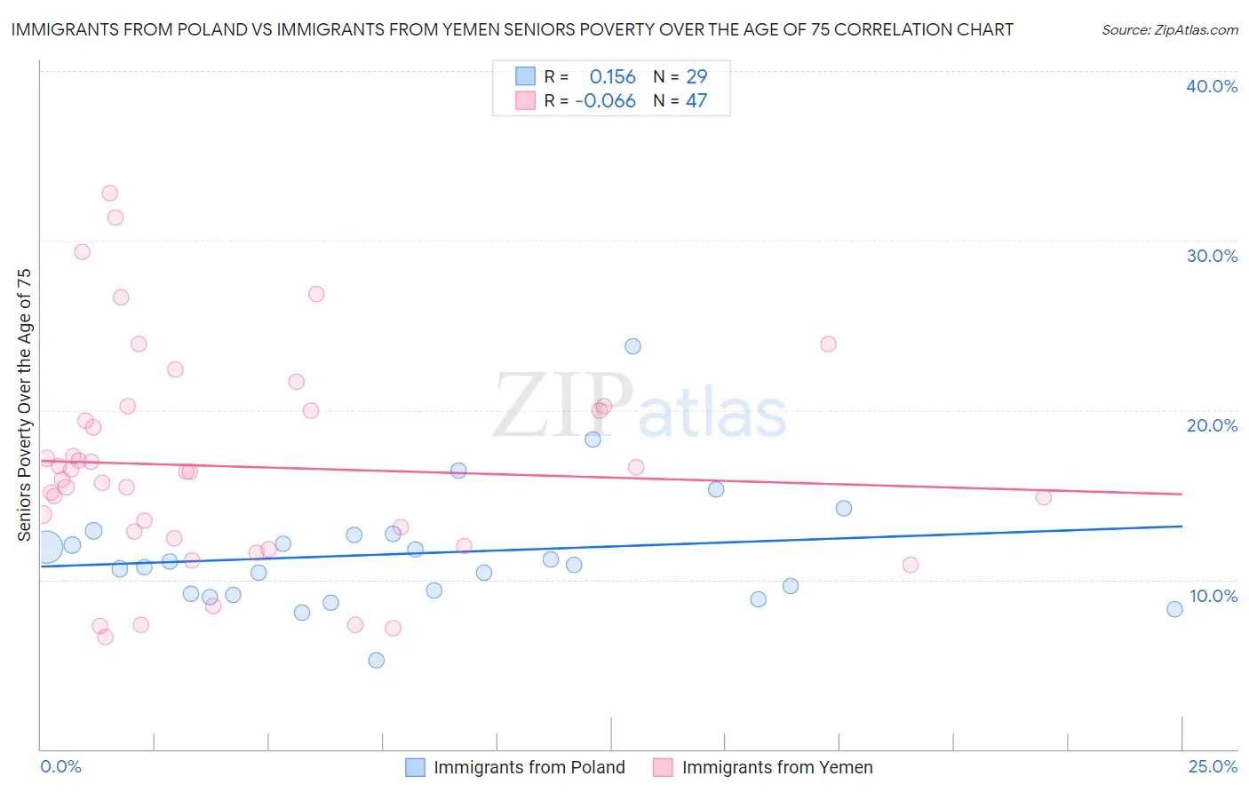 Immigrants from Poland vs Immigrants from Yemen Seniors Poverty Over the Age of 75