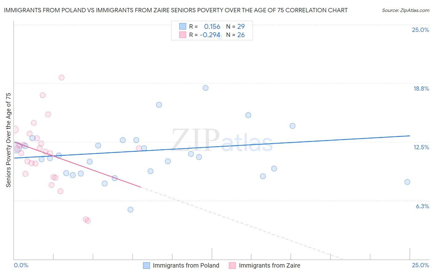 Immigrants from Poland vs Immigrants from Zaire Seniors Poverty Over the Age of 75