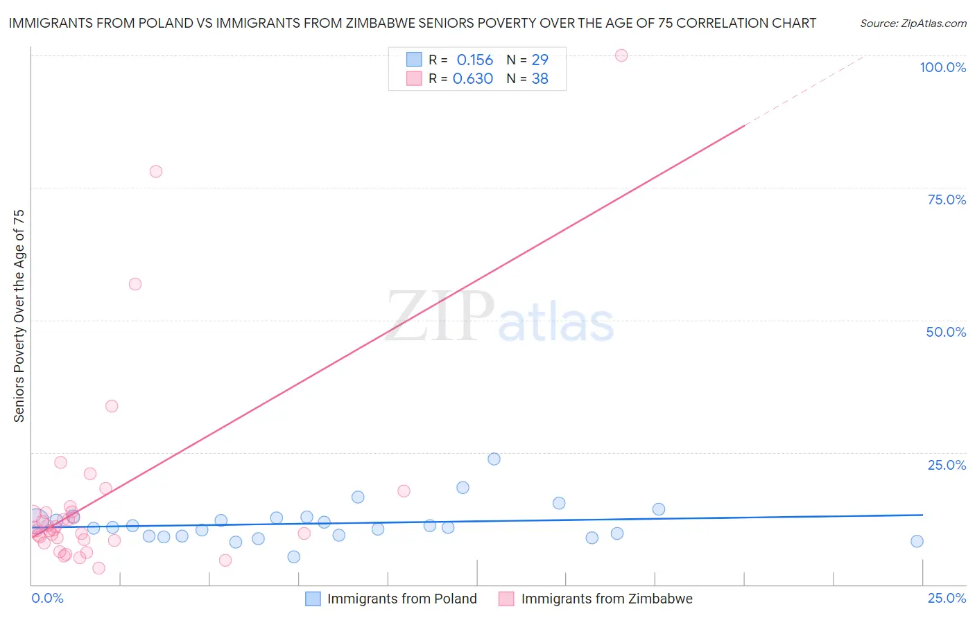 Immigrants from Poland vs Immigrants from Zimbabwe Seniors Poverty Over the Age of 75