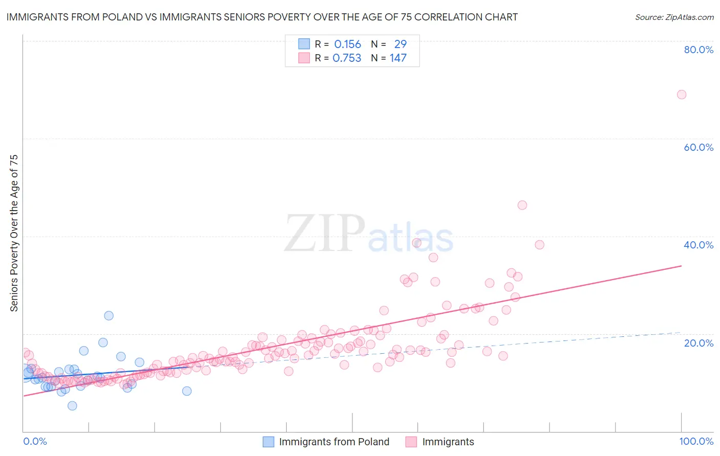 Immigrants from Poland vs Immigrants Seniors Poverty Over the Age of 75