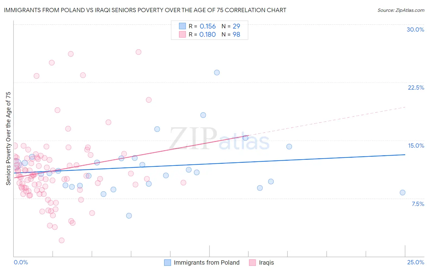 Immigrants from Poland vs Iraqi Seniors Poverty Over the Age of 75