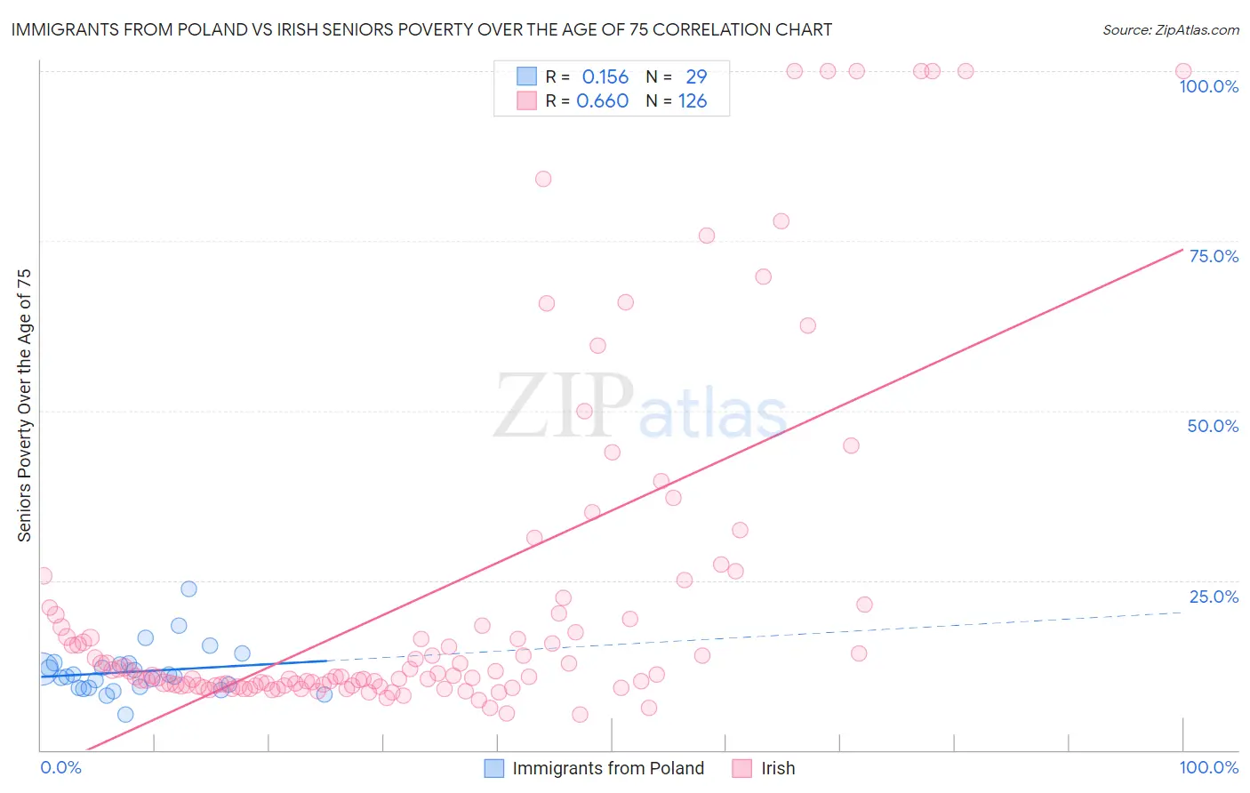 Immigrants from Poland vs Irish Seniors Poverty Over the Age of 75