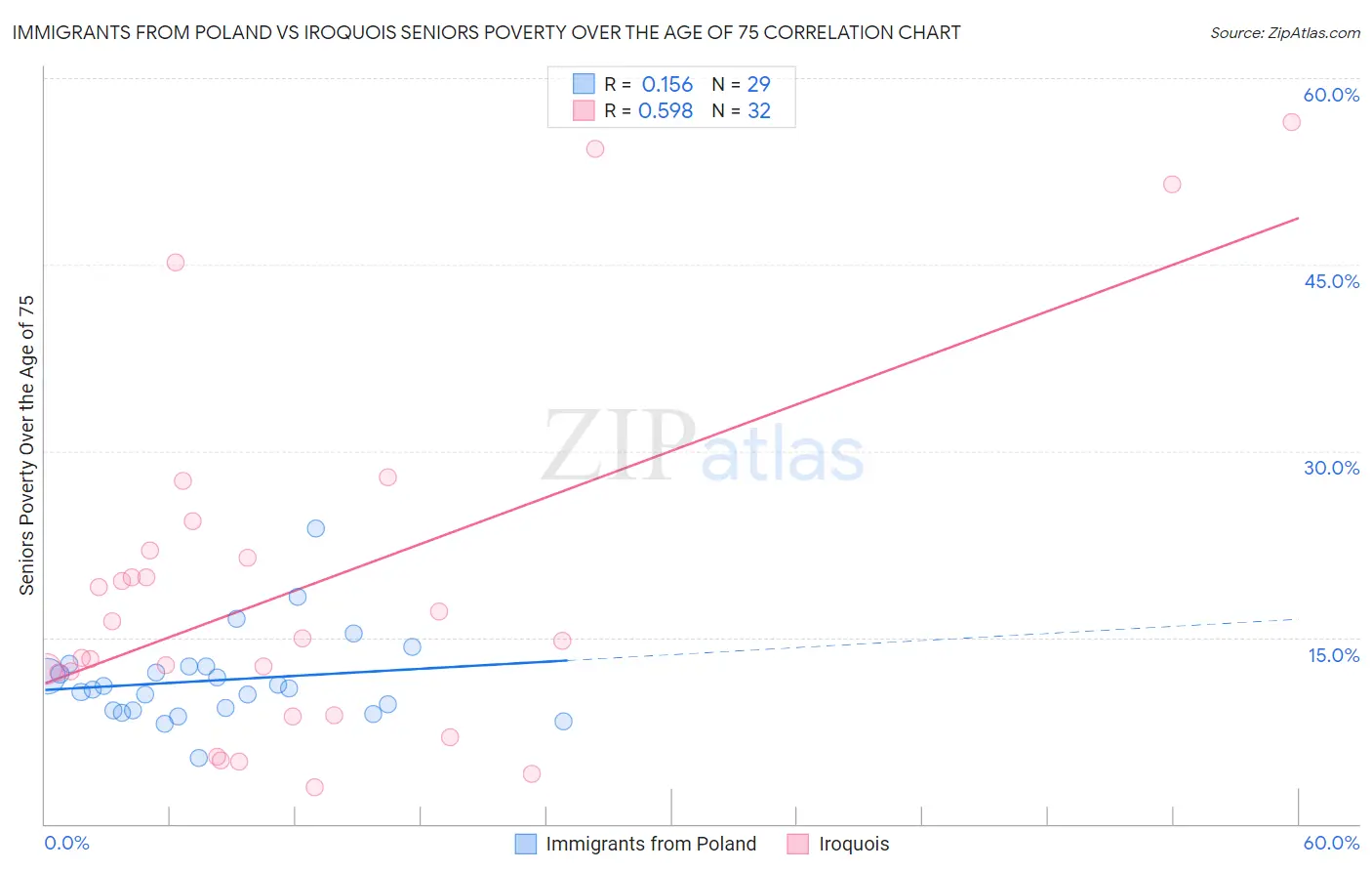 Immigrants from Poland vs Iroquois Seniors Poverty Over the Age of 75