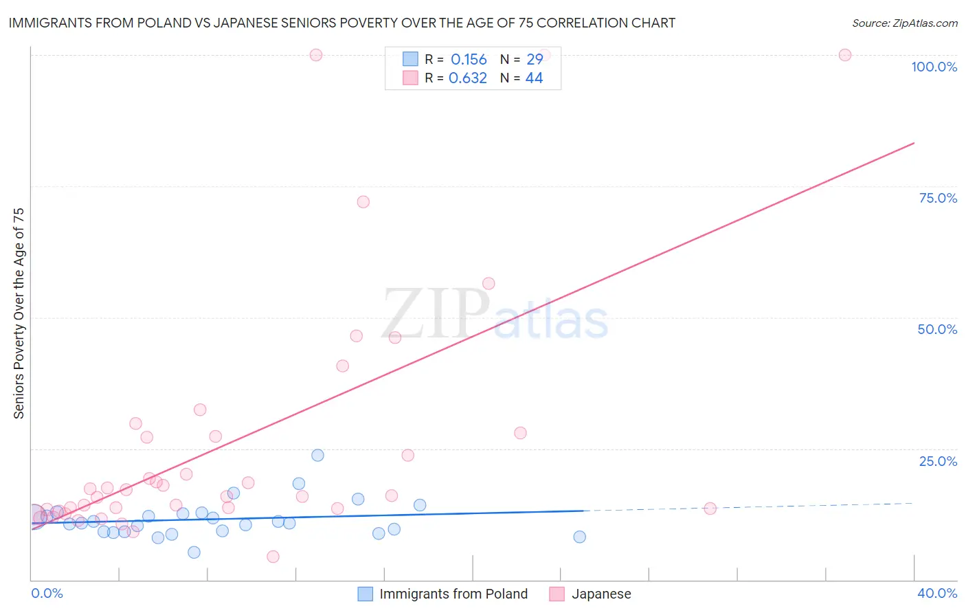 Immigrants from Poland vs Japanese Seniors Poverty Over the Age of 75