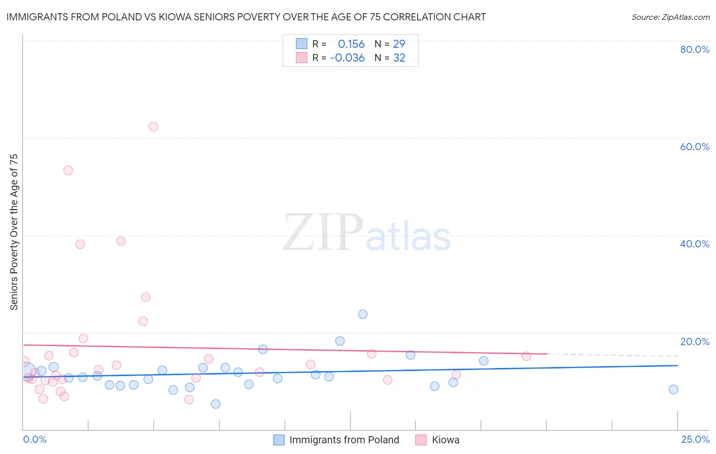 Immigrants from Poland vs Kiowa Seniors Poverty Over the Age of 75