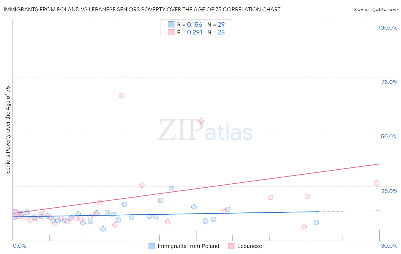Immigrants from Poland vs Lebanese Seniors Poverty Over the Age of 75