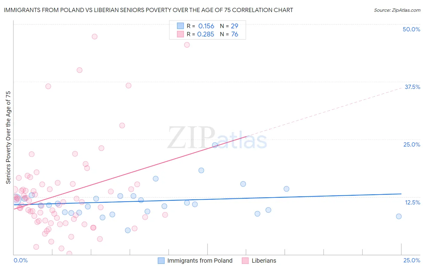 Immigrants from Poland vs Liberian Seniors Poverty Over the Age of 75