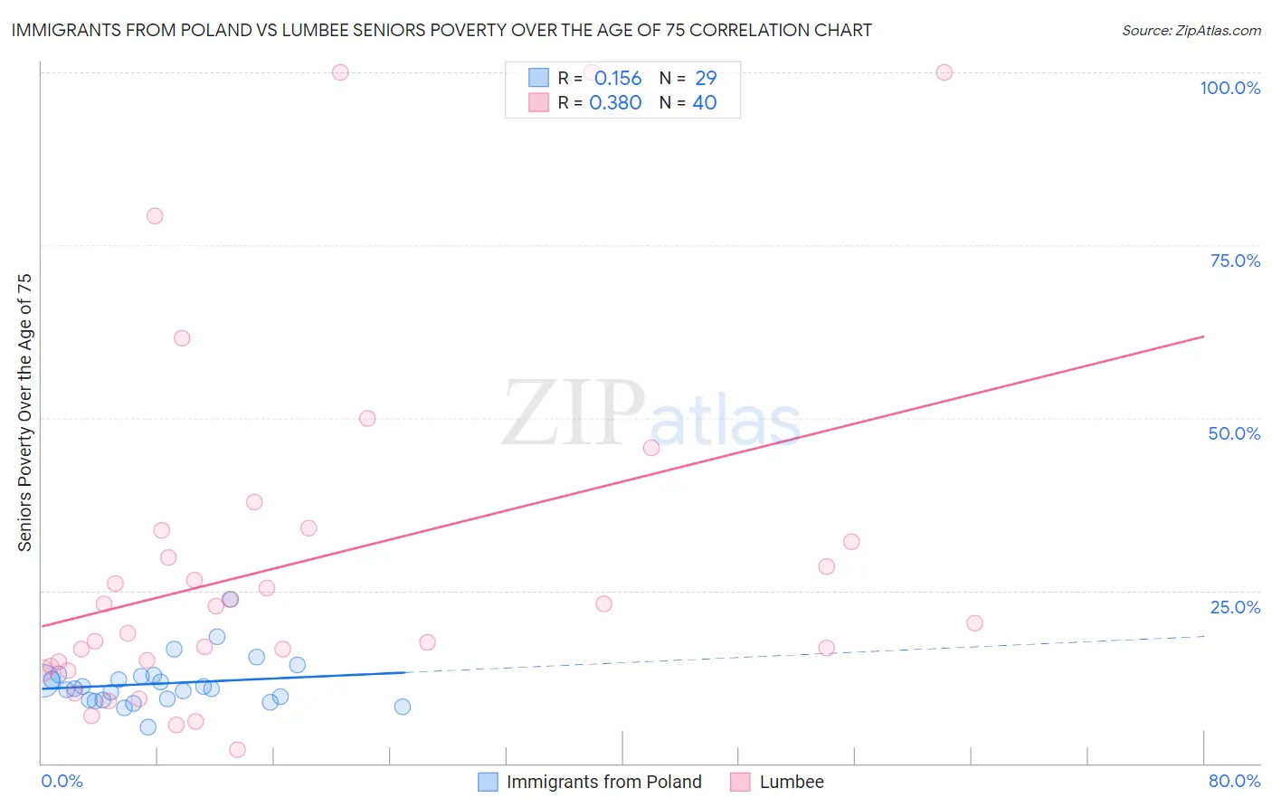 Immigrants from Poland vs Lumbee Seniors Poverty Over the Age of 75