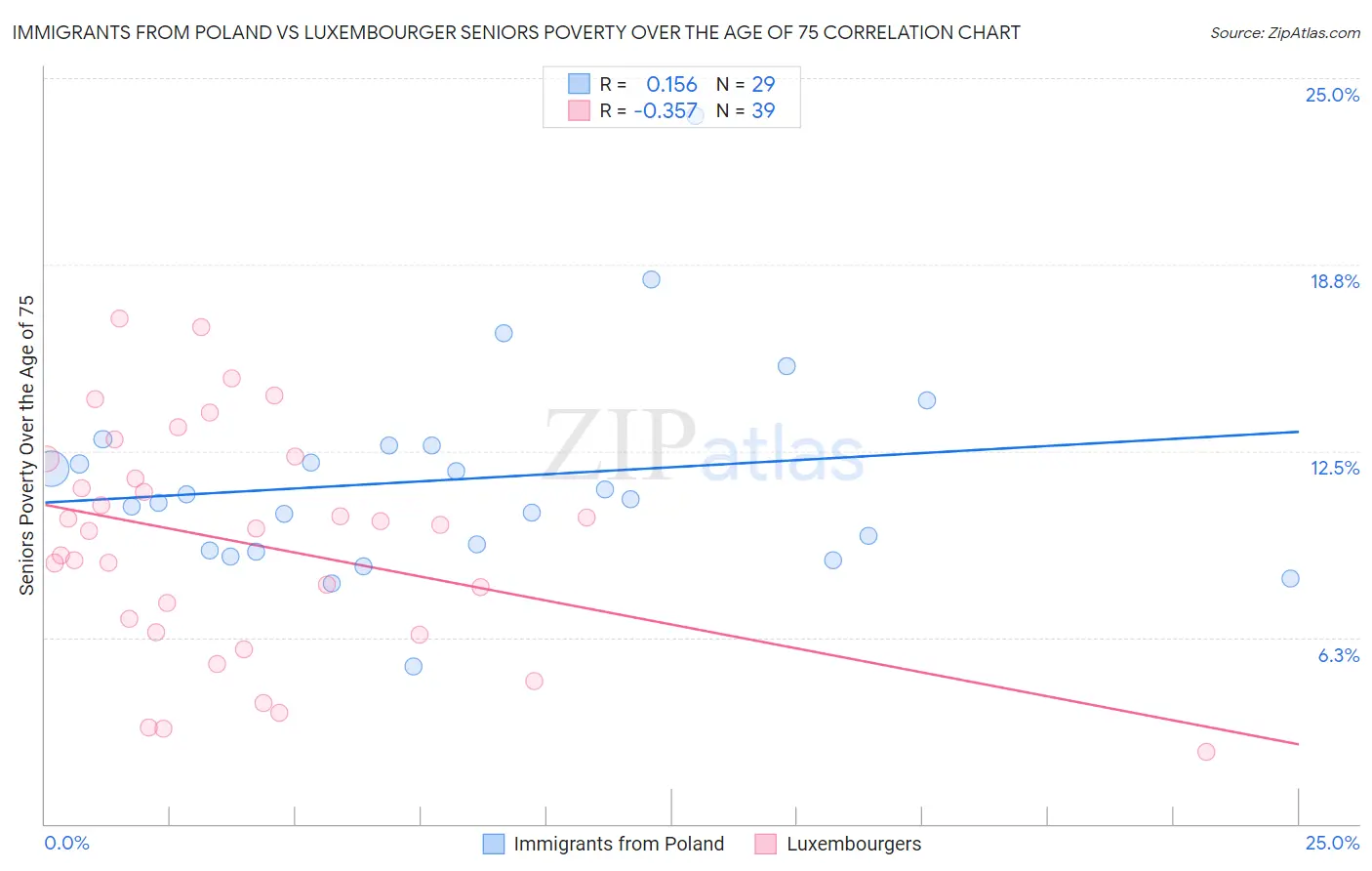 Immigrants from Poland vs Luxembourger Seniors Poverty Over the Age of 75