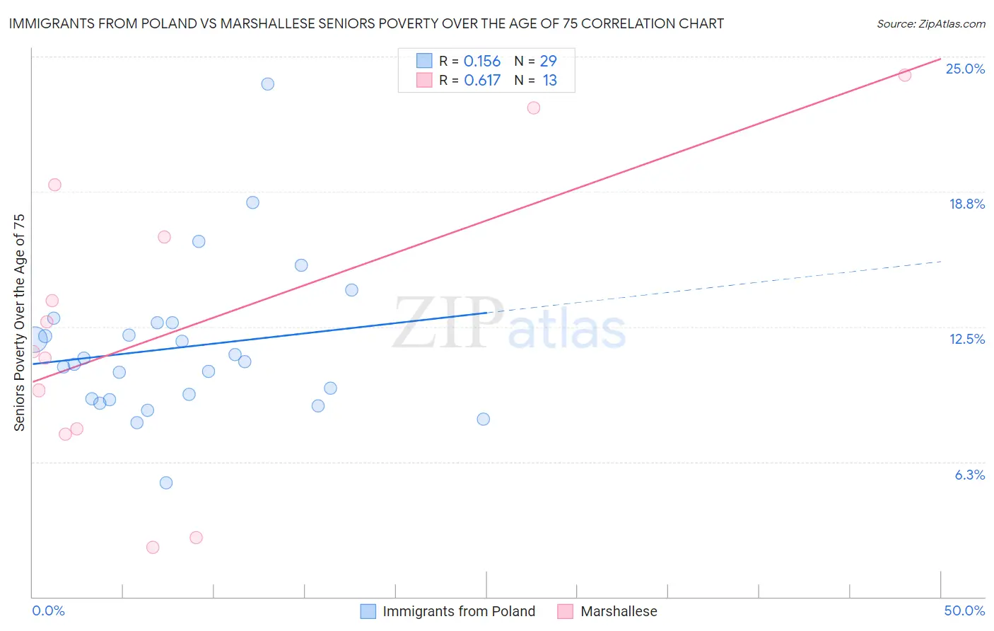 Immigrants from Poland vs Marshallese Seniors Poverty Over the Age of 75