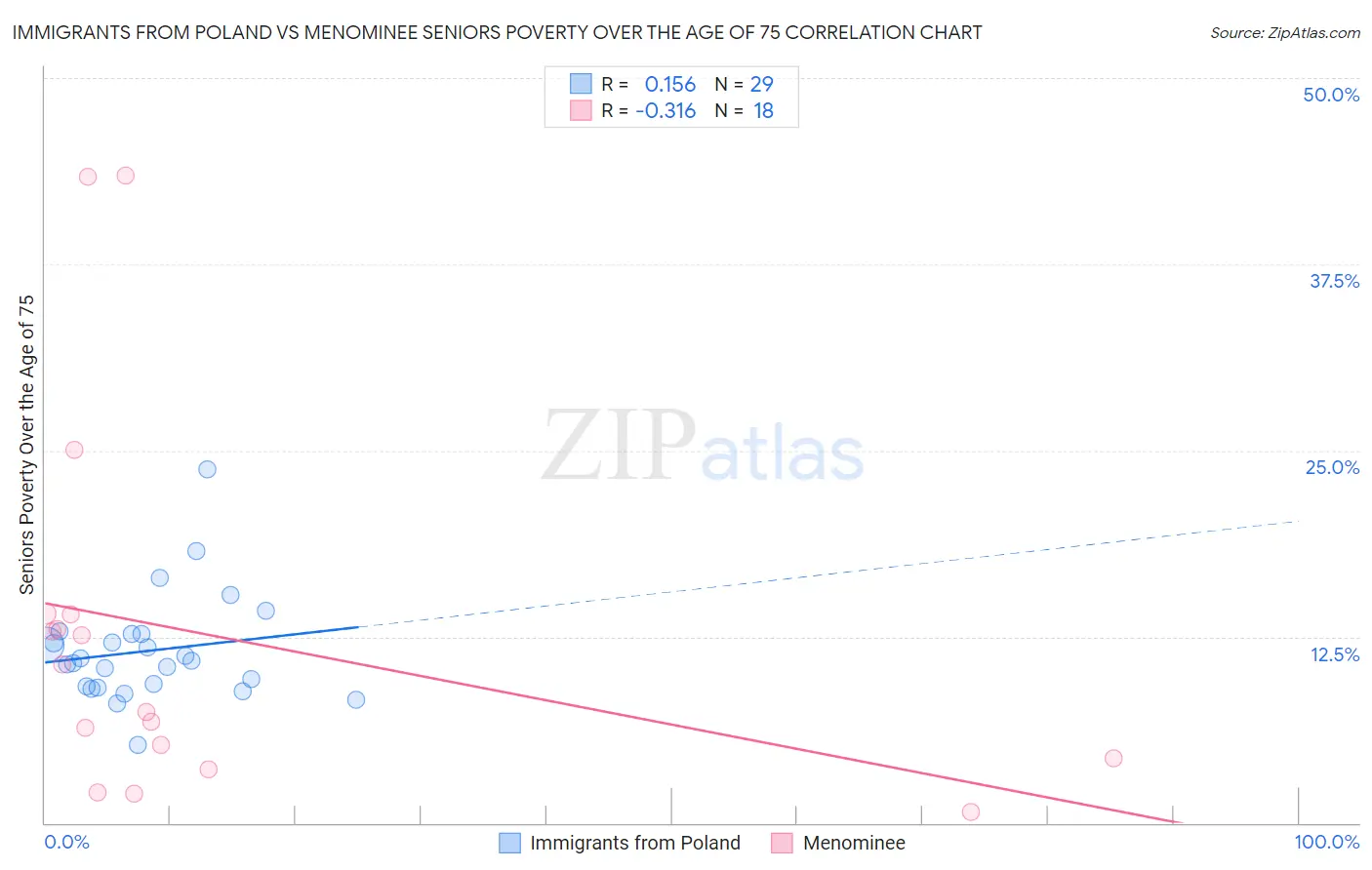 Immigrants from Poland vs Menominee Seniors Poverty Over the Age of 75