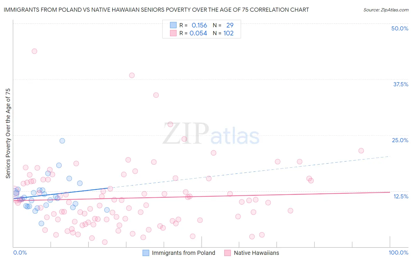 Immigrants from Poland vs Native Hawaiian Seniors Poverty Over the Age of 75