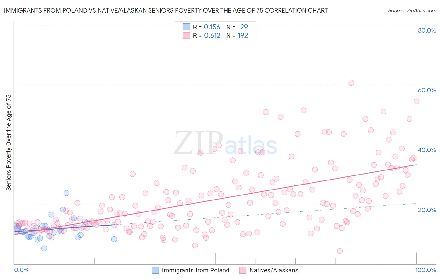 Immigrants from Poland vs Native/Alaskan Seniors Poverty Over the Age of 75