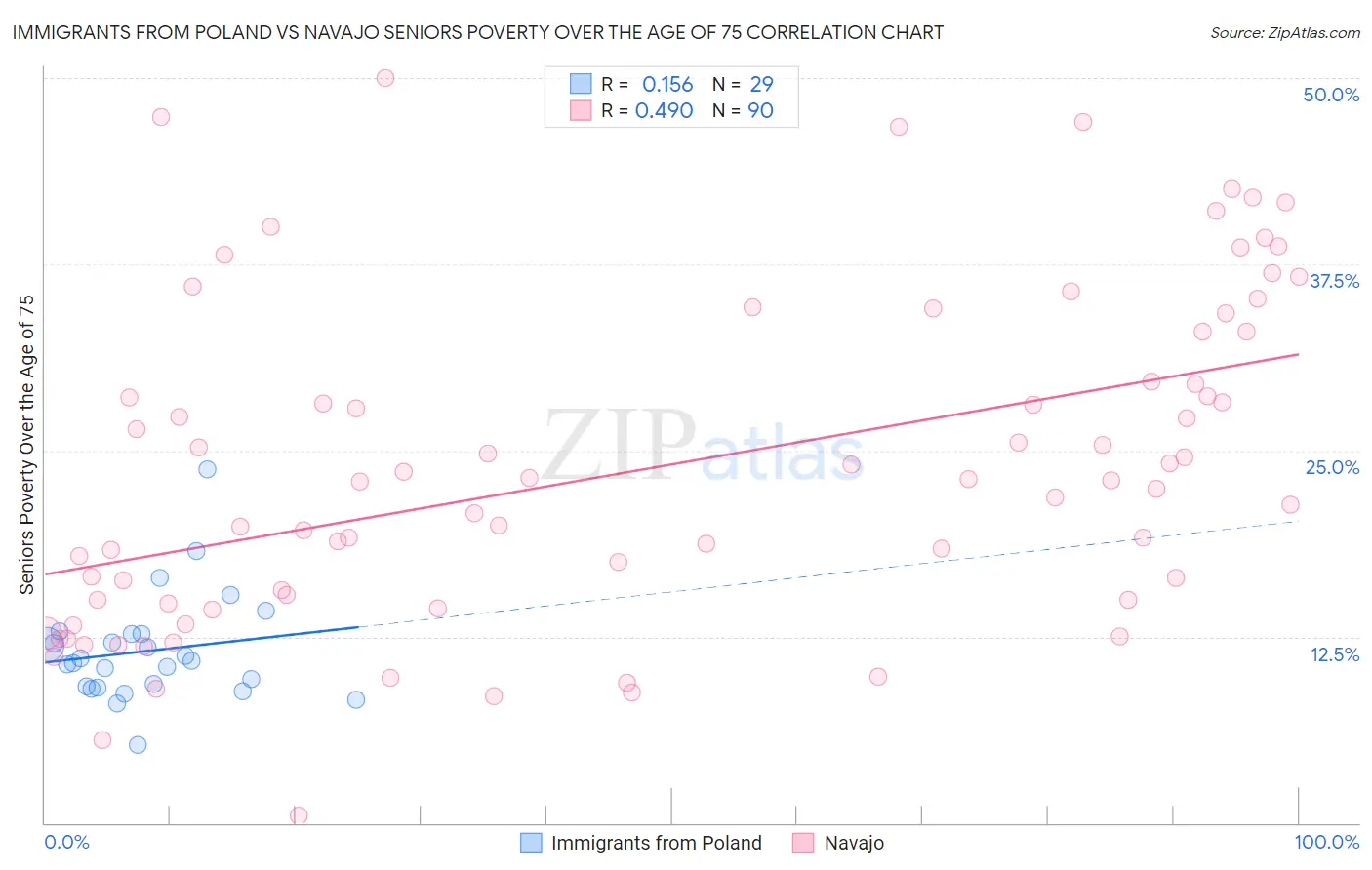 Immigrants from Poland vs Navajo Seniors Poverty Over the Age of 75