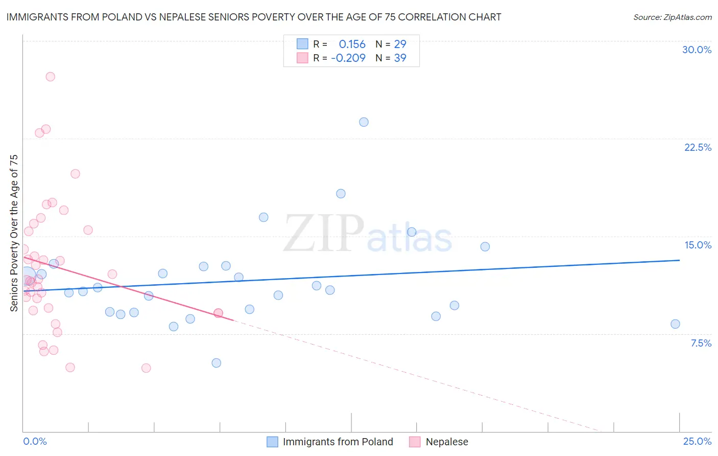 Immigrants from Poland vs Nepalese Seniors Poverty Over the Age of 75