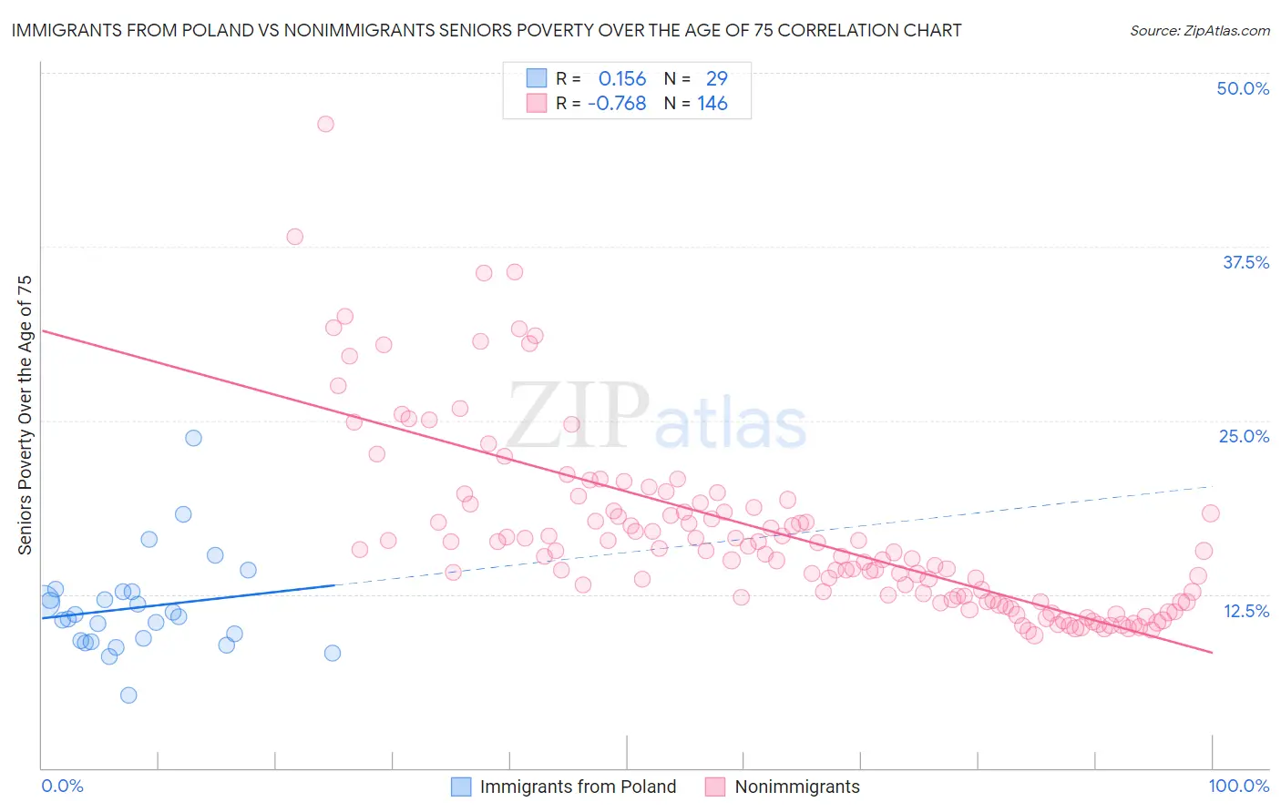 Immigrants from Poland vs Nonimmigrants Seniors Poverty Over the Age of 75