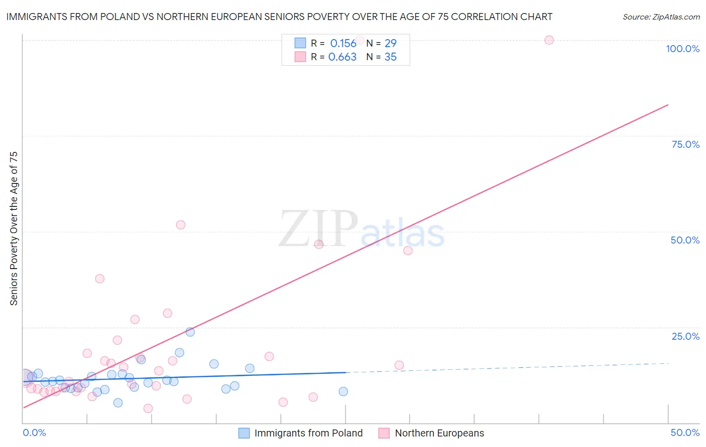 Immigrants from Poland vs Northern European Seniors Poverty Over the Age of 75