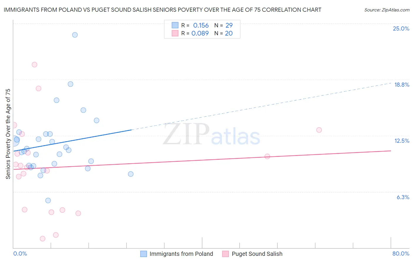 Immigrants from Poland vs Puget Sound Salish Seniors Poverty Over the Age of 75