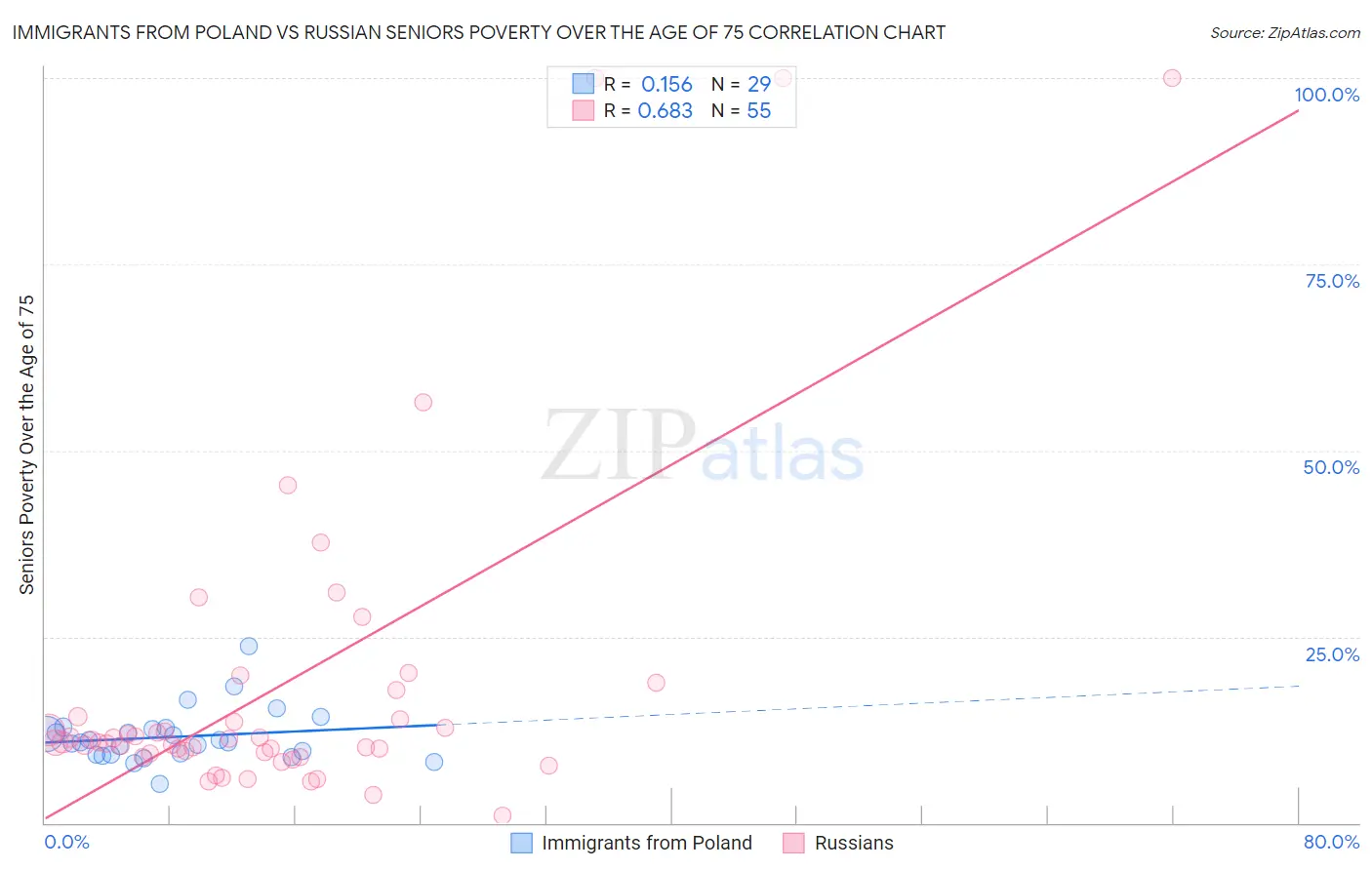 Immigrants from Poland vs Russian Seniors Poverty Over the Age of 75