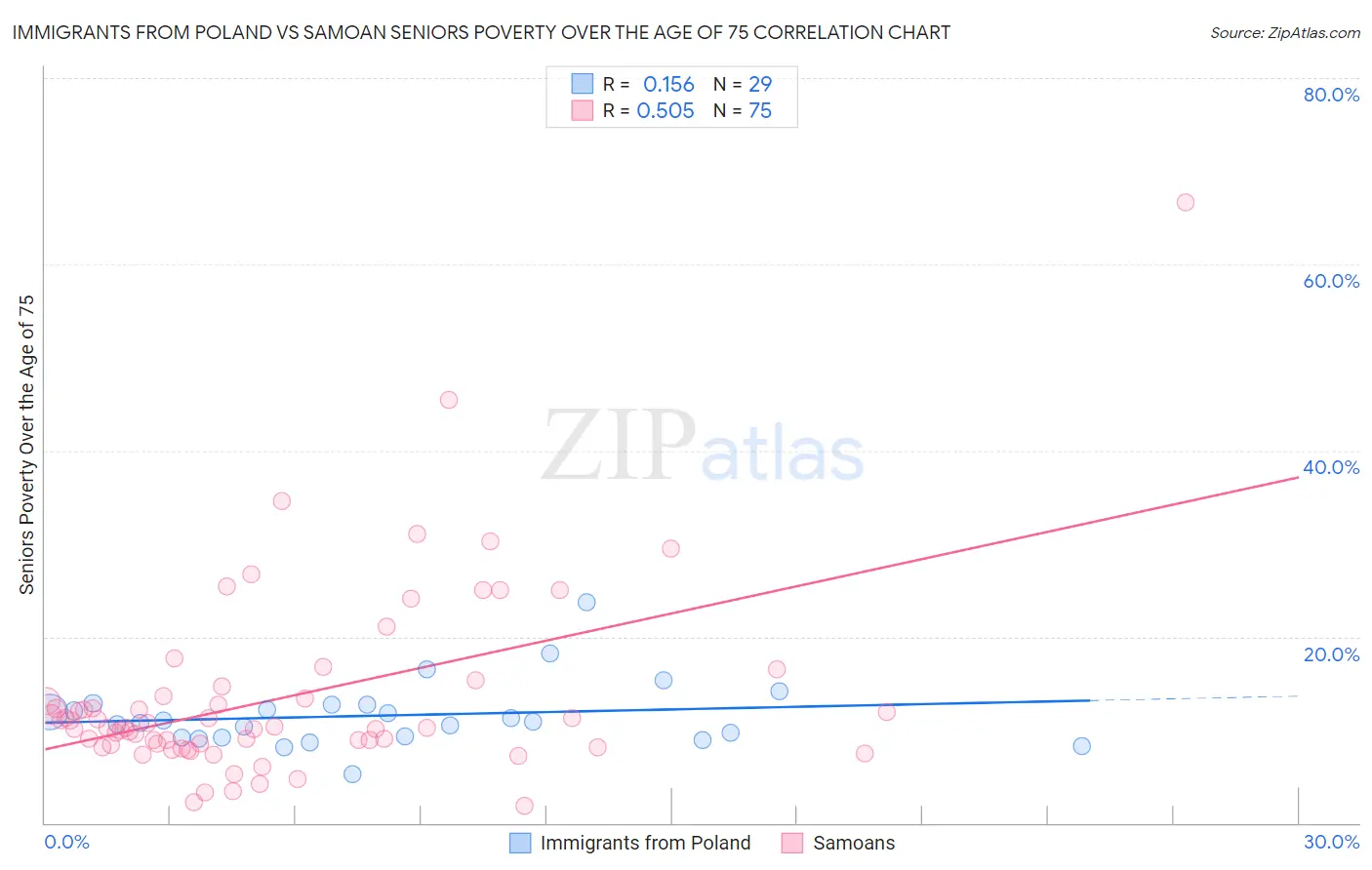 Immigrants from Poland vs Samoan Seniors Poverty Over the Age of 75