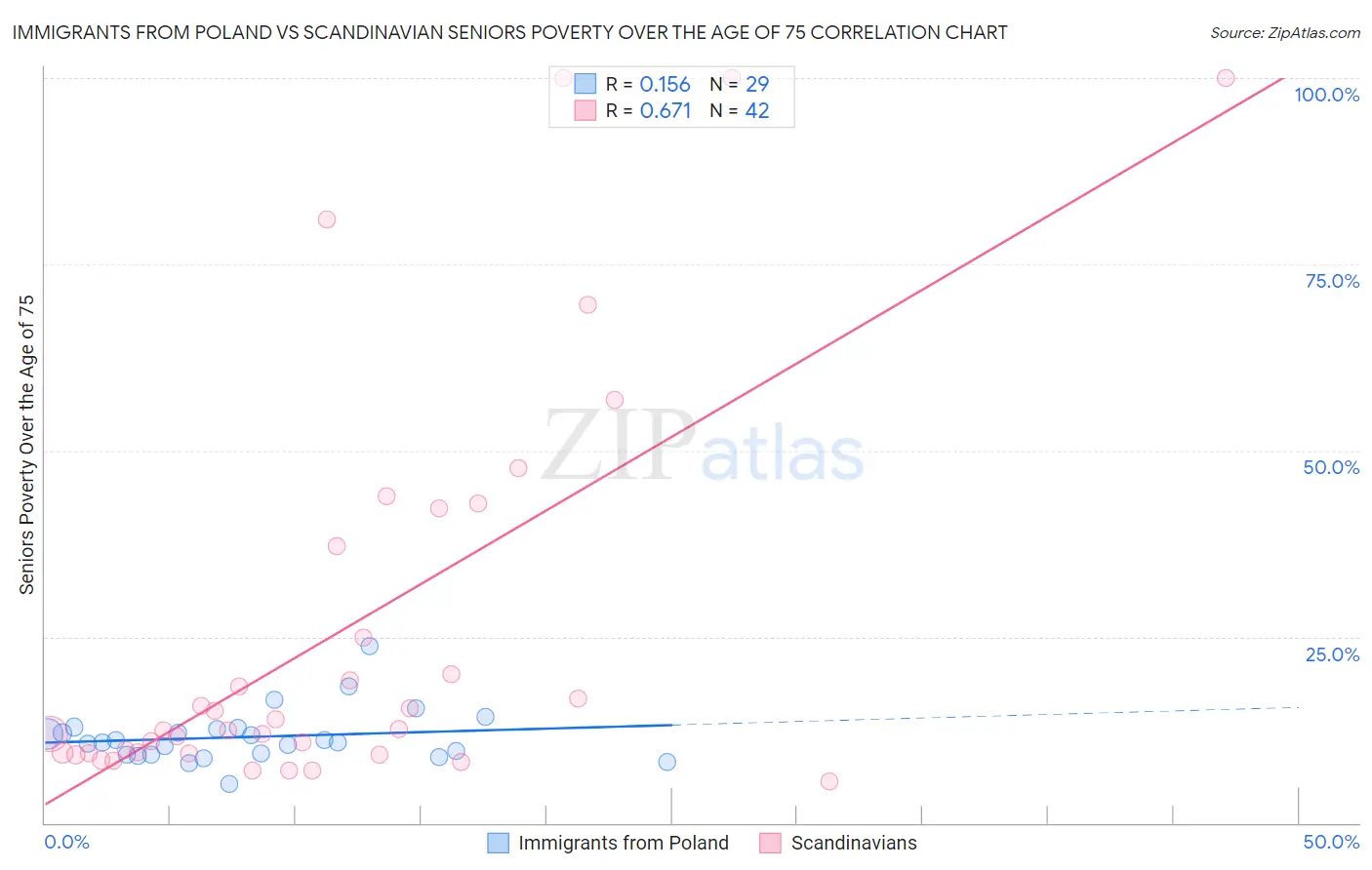 Immigrants from Poland vs Scandinavian Seniors Poverty Over the Age of 75