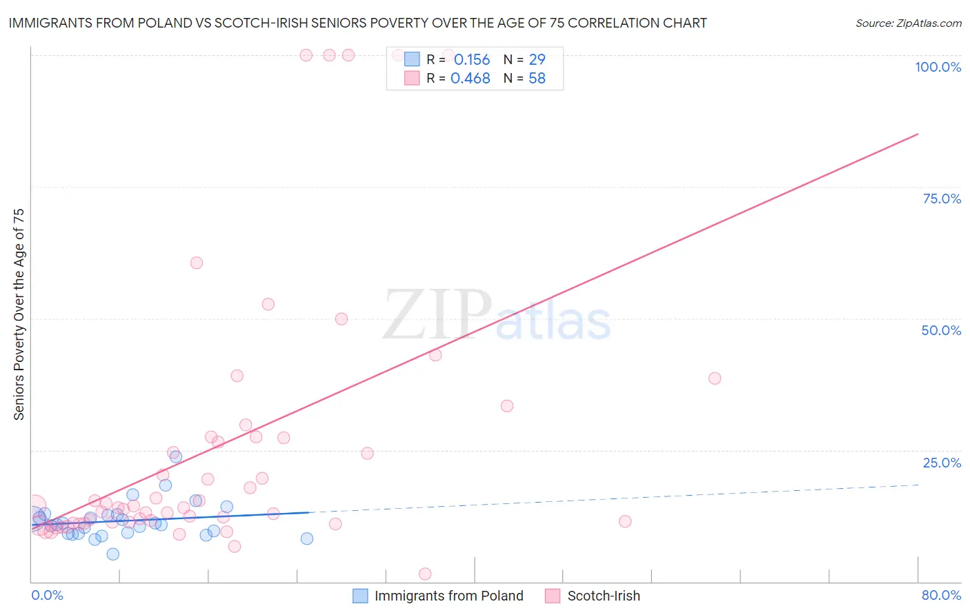 Immigrants from Poland vs Scotch-Irish Seniors Poverty Over the Age of 75