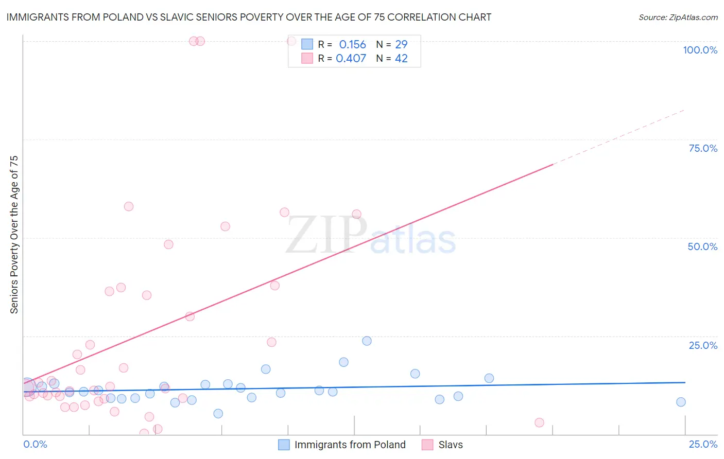 Immigrants from Poland vs Slavic Seniors Poverty Over the Age of 75