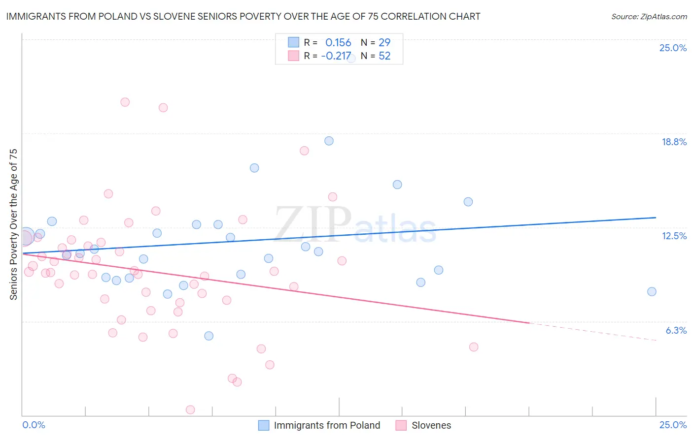 Immigrants from Poland vs Slovene Seniors Poverty Over the Age of 75