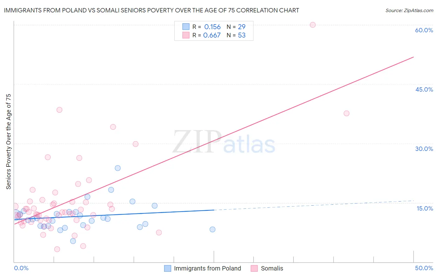 Immigrants from Poland vs Somali Seniors Poverty Over the Age of 75
