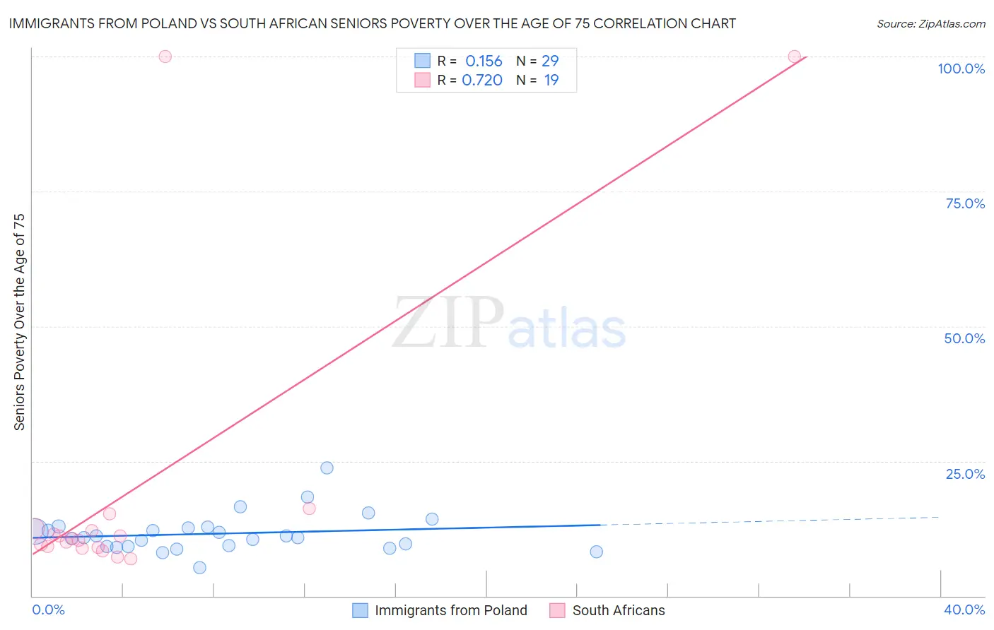 Immigrants from Poland vs South African Seniors Poverty Over the Age of 75