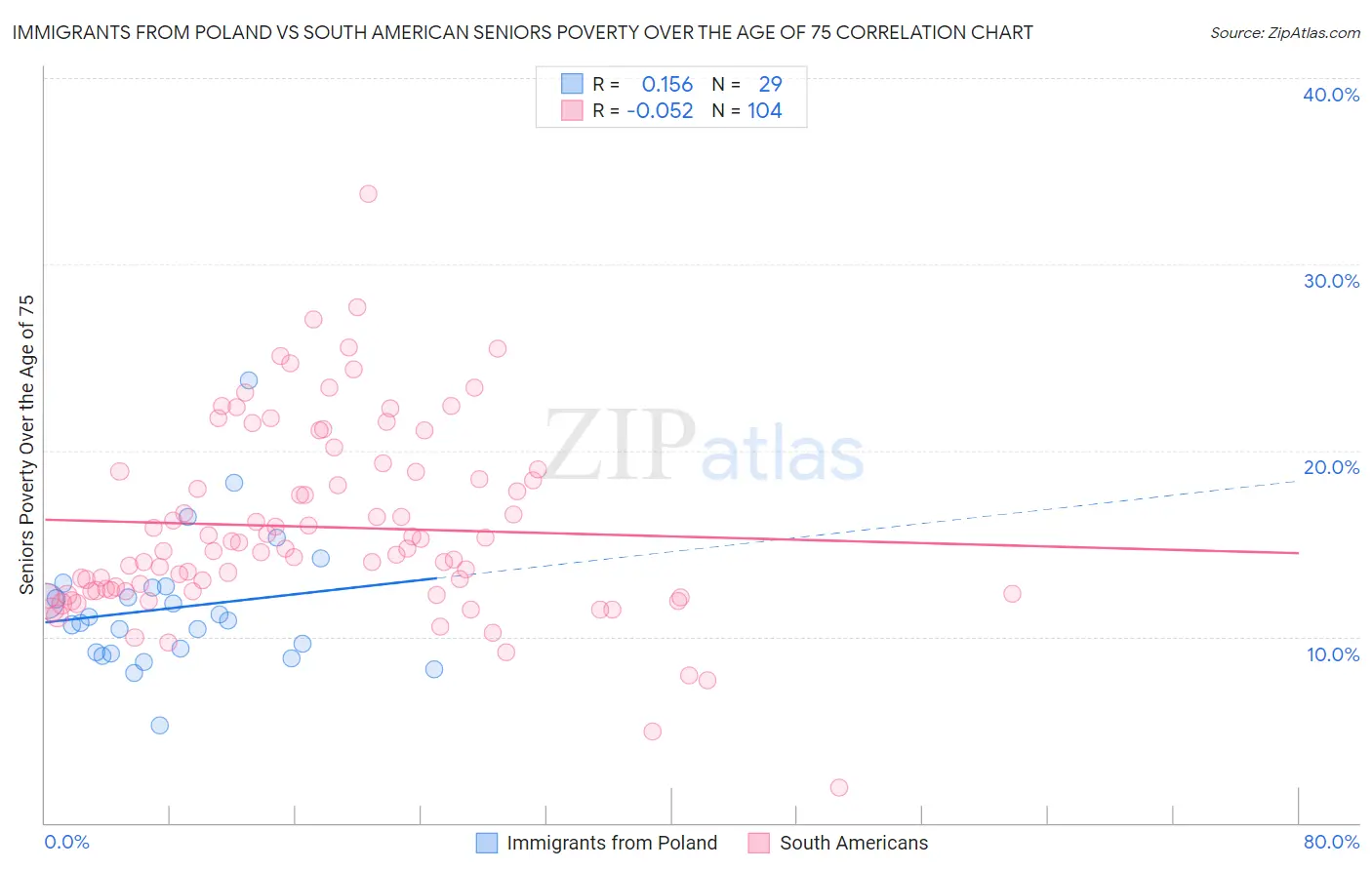 Immigrants from Poland vs South American Seniors Poverty Over the Age of 75