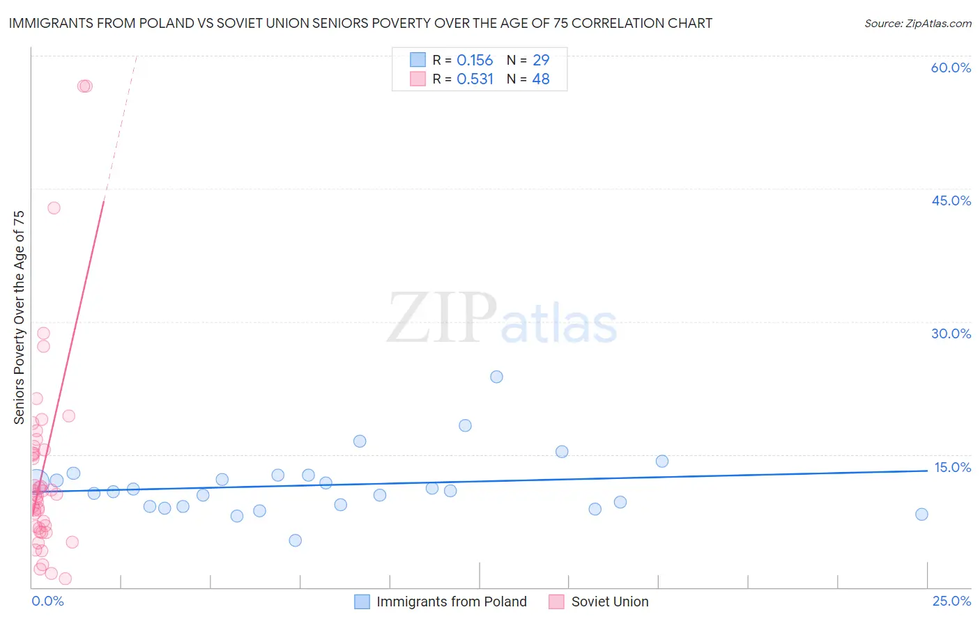 Immigrants from Poland vs Soviet Union Seniors Poverty Over the Age of 75