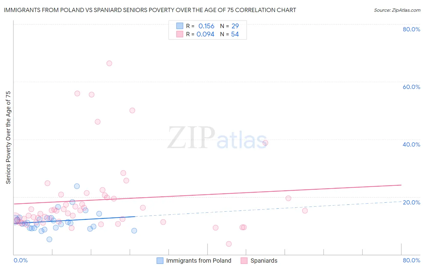 Immigrants from Poland vs Spaniard Seniors Poverty Over the Age of 75