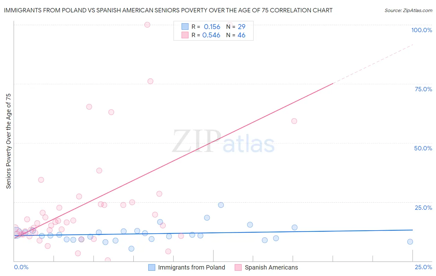 Immigrants from Poland vs Spanish American Seniors Poverty Over the Age of 75