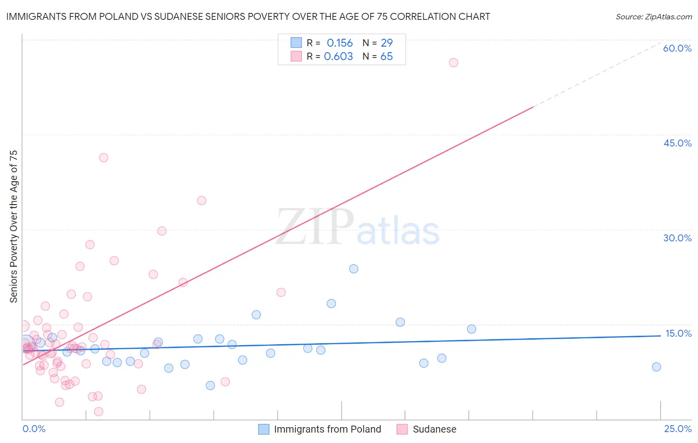 Immigrants from Poland vs Sudanese Seniors Poverty Over the Age of 75