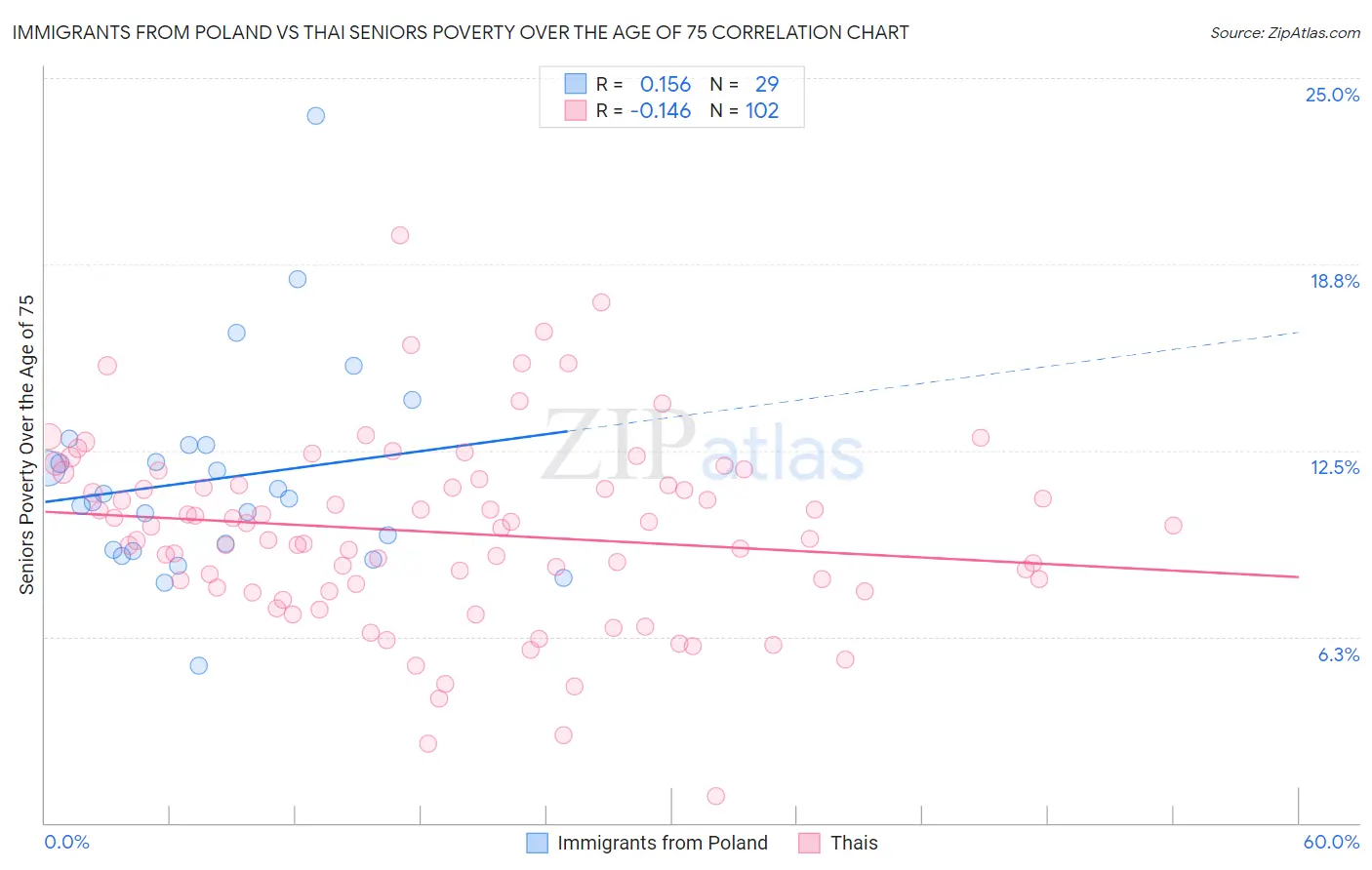 Immigrants from Poland vs Thai Seniors Poverty Over the Age of 75