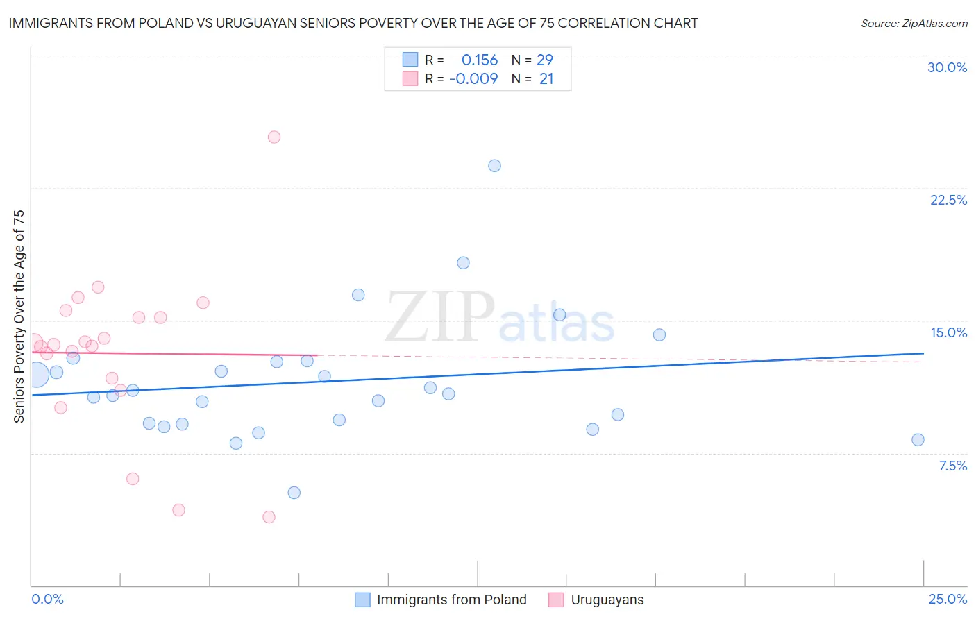 Immigrants from Poland vs Uruguayan Seniors Poverty Over the Age of 75